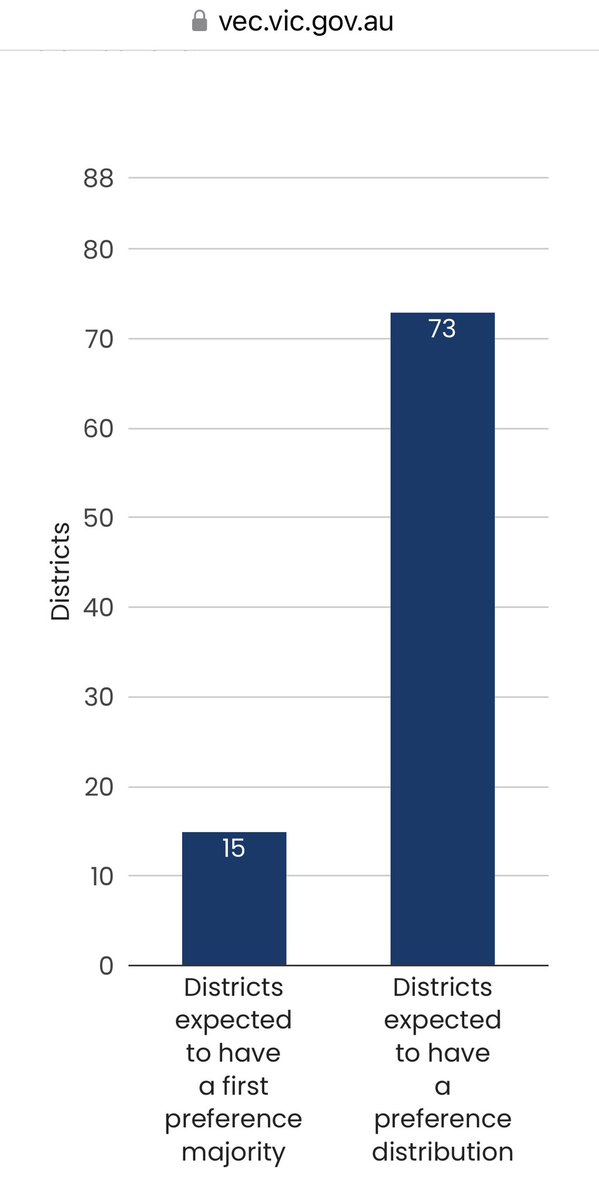 Interesting statistic from <a href="/electionsvic/">VEC</a> 

Of the 88 seats, only 15 are likely to be won on 1st preference majority

This underscores declining primary vote for major parties

IMO reform to Group Voting; Donations &amp; Truth in political advertising is required to enhance democracy