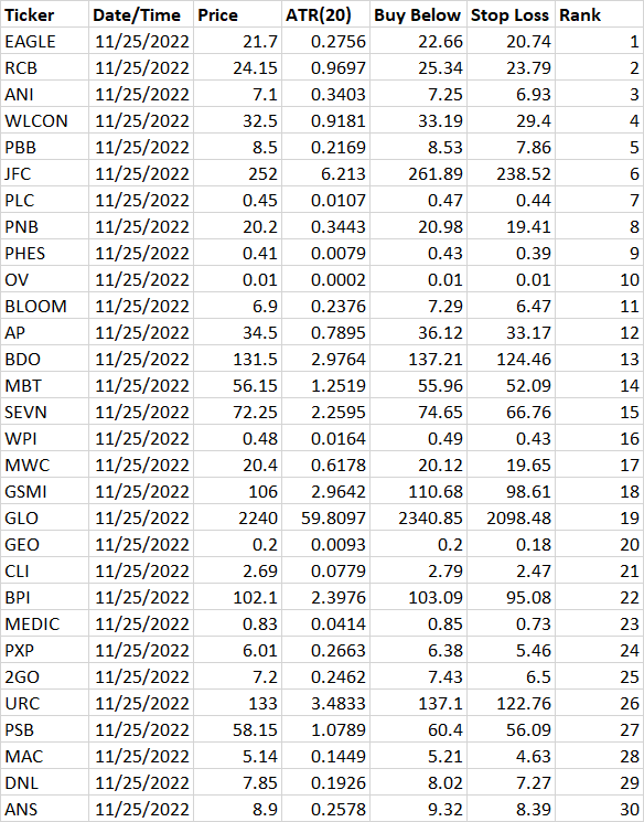 emf9128's tweet photo. Top 30 PH stocks (bear market's here!) based on momentum as of November 25, 2022. https://t.co/7UixyANz7k