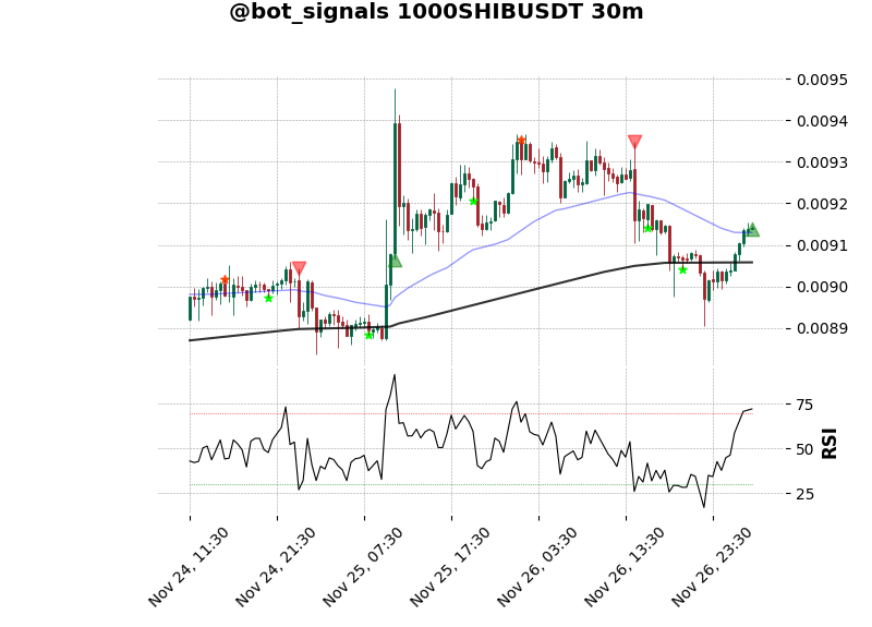 bot_signals's tweet photo. π’π’ Long $1000SHIB π’π’
Frame: 30m
Price: 0.009142
#BTC #1000SHIB #BinanceFutures #botSignals https://t.co/vmITlDYdbp