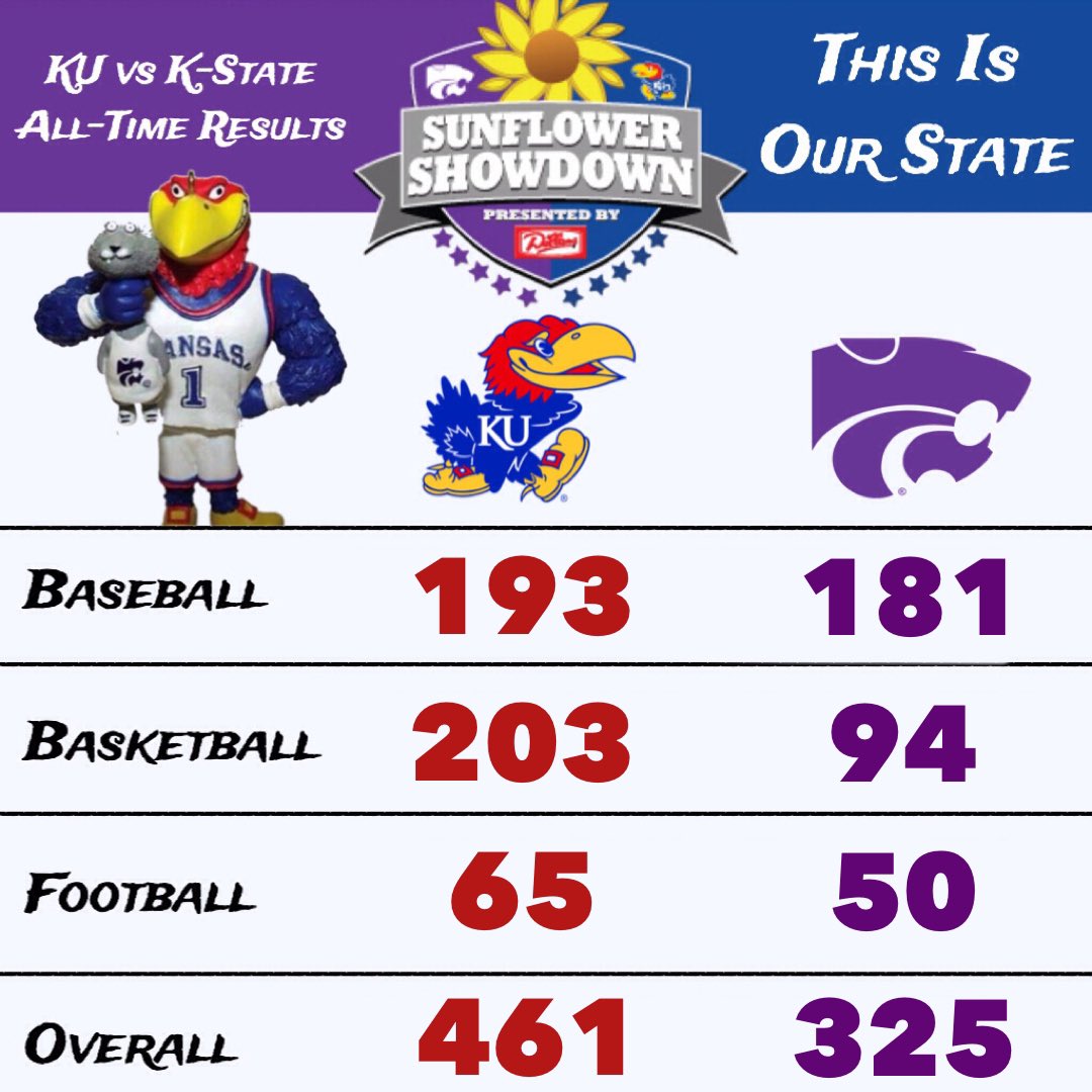 Kansas Jayhawk Fans on Twitter "KState now trails KU by 15 games in