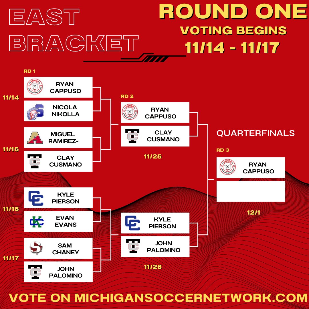 Michigan Soccer Network (@misoccernetwork) on Twitter photo Over 14,000 votes today <a href="/RomeoBoysSoccer/">Romeo Boys Soccer</a> Ryan Cappuso gets the win over <a href="/TCVarsitySoccer/">Troy High Soccer</a> Clay Cusmano and moves on to the quarterfinals.
Up Next <a href="/DCCSoccer1/">DCC Soccer</a> Kyle Pierson vs <a href="/TCVarsitySoccer/">Troy High Soccer</a> John Palomino Over 14,000 votes today <a href="/RomeoBoysSoccer/">Romeo Boys Soccer</a> Ryan Cappuso gets the win over <a href="/TCVarsitySoccer/">Troy High Soccer</a> Clay Cusmano and moves on to the quarterfinals.
Up Next <a href="/DCCSoccer1/">DCC Soccer</a> Kyle Pierson vs <a href="/TCVarsitySoccer/">Troy High Soccer</a> John Palomino