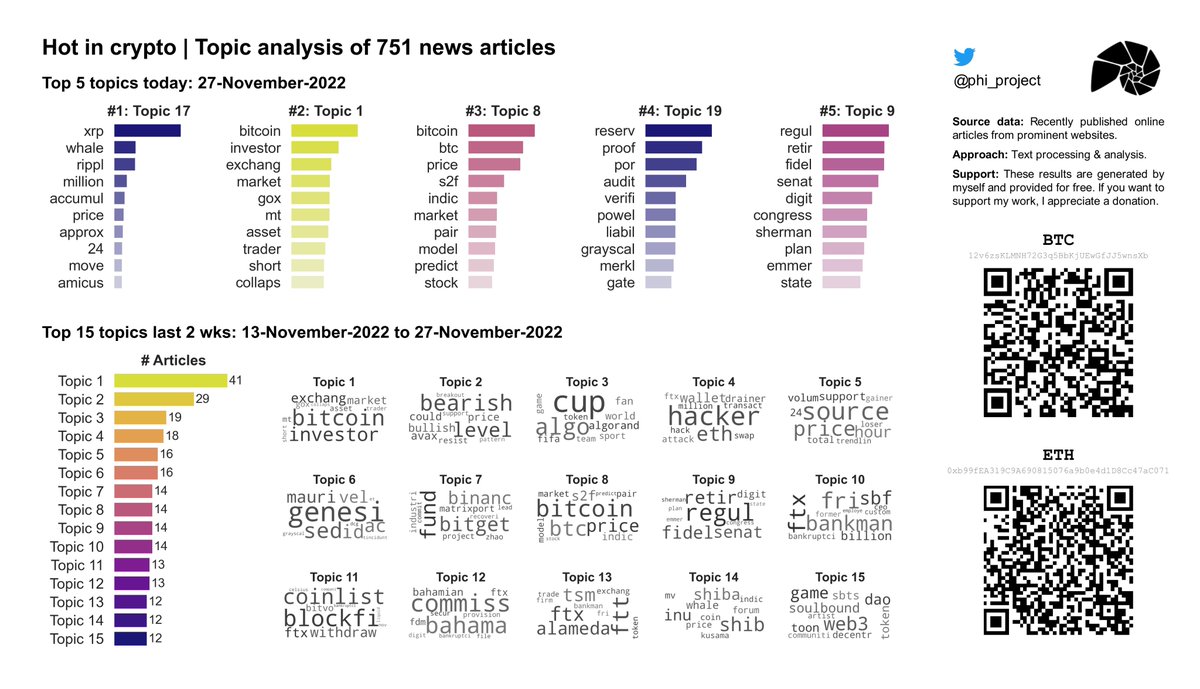 phi_project's tweet image. 🔥 Hot in #Crypto 27-Nov-2022: Topic analysis on 751 recent news articles. Daily updates!

#⃣1⃣ Today: #XRP #Ripple #AmicusBriefs 

#Cryptocurrency  #CryptocurrencyNews  #DataAnalytics