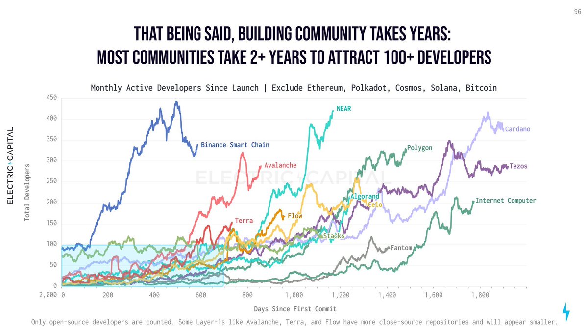 comoon_xyz's tweet photo. Building a dev community is is a long term game, so the remaining chains have a long way to go. It takes 2+ years to attract the first 100+ full time devs: https://t.co/uoTTwNKMfS