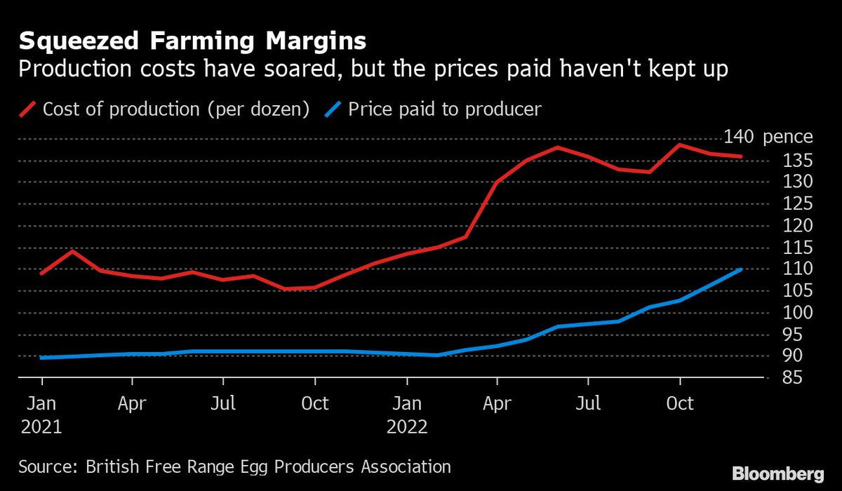 Crop Performance - Farming in Harmony with Nature (@cropperformance) on Twitter photo Free range egg production costs in the UK vs. price paid to producer.
Via <a href="/BFREPA/">British Free Range Egg Producers Association</a> Free range egg production costs in the UK vs. price paid to producer.
Via <a href="/BFREPA/">British Free Range Egg Producers Association</a>