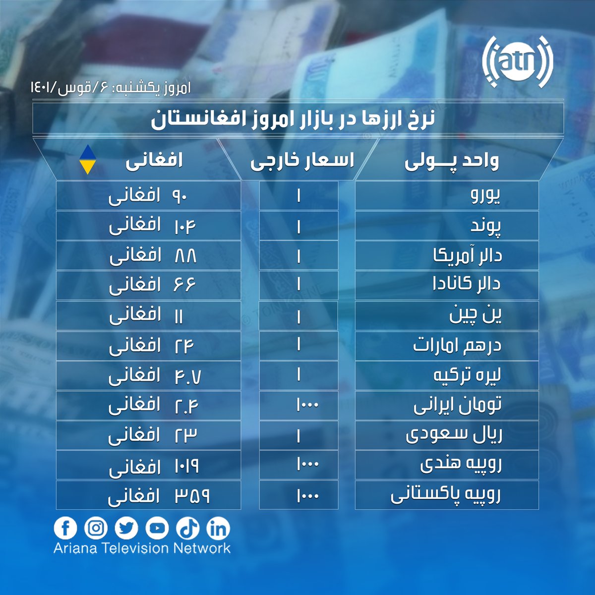 ArianaTVN's tweet photo. نرخ ارزها یکشنبه ۶ قوس ۱۴۰۱ 💶💴💵💸
منبع: د افغانستان بانک
نوت: نرخ ارزها هر لحظه در تغییر بوده، بازار ها ثابت نمی باشد.
#ArianaTelevision #Dollar #ExchangeRate #DailyExchangeRate #Euro #Pound #Rial #EmiratesDirham #نرخ_ارزها #نرخ_اسعار #آریانا #ريال #دالر #یورو #پوند_انگلیس https://t.co/QK05KIWg1a