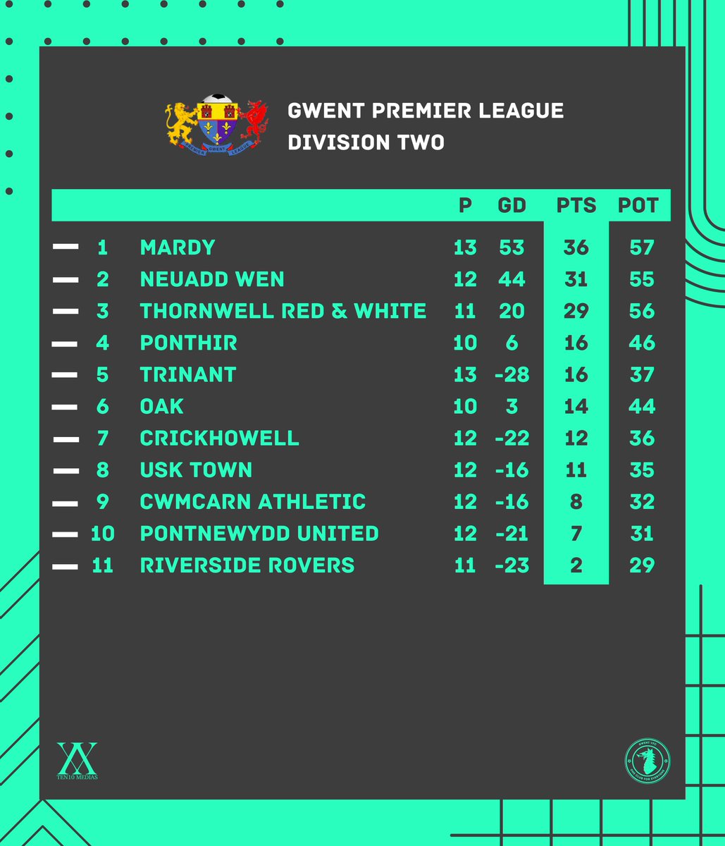 New leaders in the Premier League as <a href="/AbercarnUnited/">Abercarn United AFC</a> and <a href="/officialbuds/">Aberbargoed Buds FC</a> take top 2!

<a href="/AfcMachen/">Machen AFC</a>  climb to 4th in Division One!

<a href="/Thornwell_FC/">Thornwell Red & White FC</a> become the only team undefeated in all 3 divisions taking <a href="/mardy_fc/">Mardy FC</a> 100% record away from them to make the title race more interesting!
