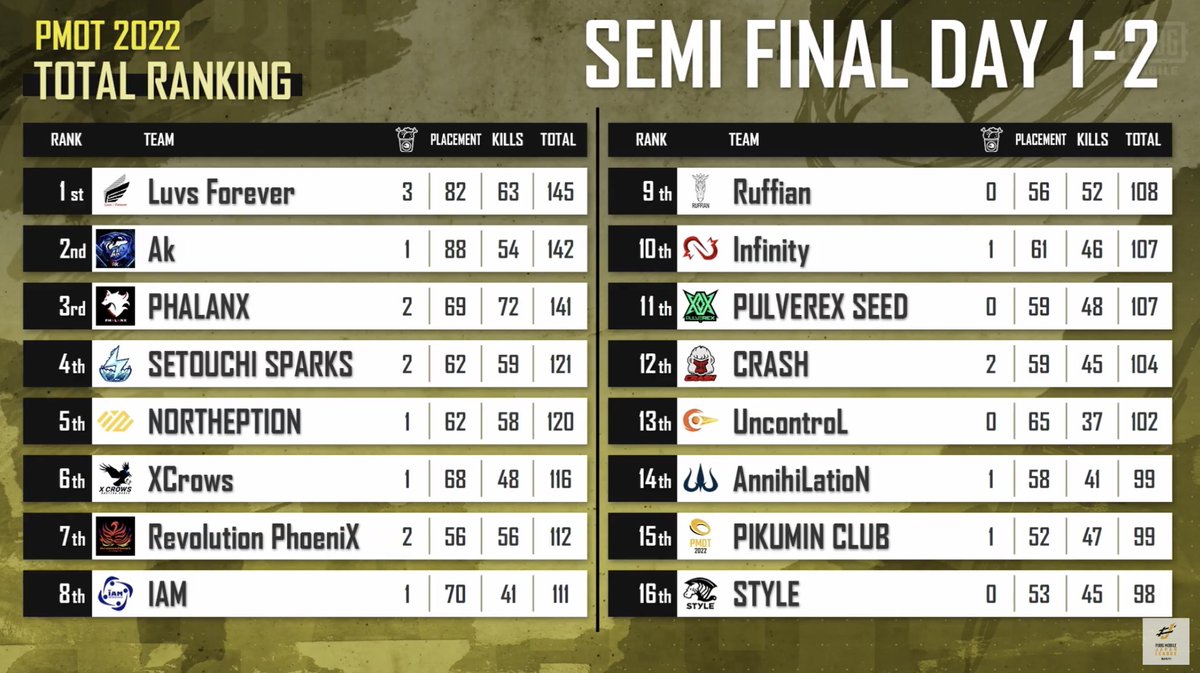 PULVEREX's tweet photo. 【#PMOT 2022 Phase2】

SEMI FINAL
■Day2：11th 107pt

＼GRAND FINAL進出👊🔥／

本日は応援ありがとうございました‼️
来週も引き続き応援お願い致します✨

#PVXWIN #PVSWIN https://t.co/6RIA1f7bZ7