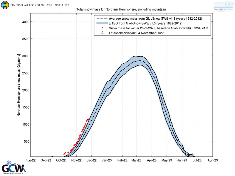 fmeeus1's tweet photo. Omdat klimaatalarm wetenschappers en slaafse media enkel eenzijdig berichten over hitte golven en ijs smelten, zal ik dan maar melden dat er record hoeveelheid sneeuw ligt op Noordelijk Halfrond.
Bron: Finnish Meteo https://t.co/t0491GLdMm