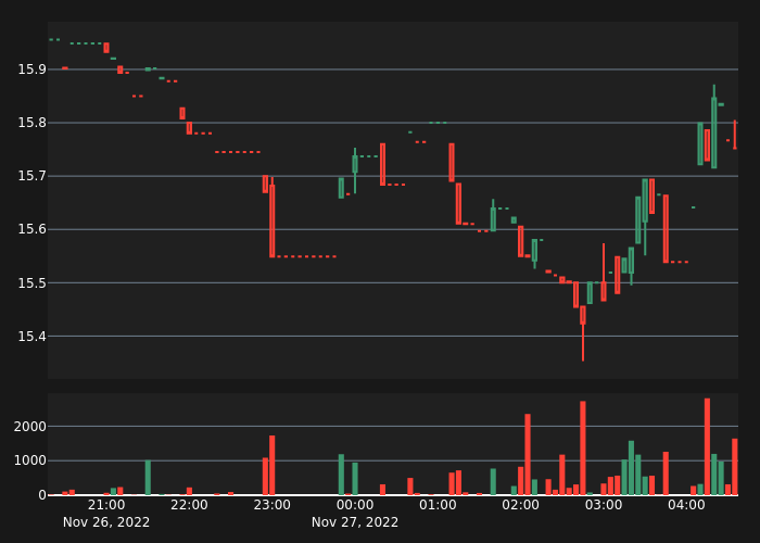 abnormal_crypto's tweet photo. #DOTDOWNUSDT Bull Alert!
5X Volume
Price: 15.767
5-min %: 0.095%
Volume: $1,703
#crypto #whale #btc #eth #DOTDOWN $DOTDOWN https://t.co/YP6yclHJkk