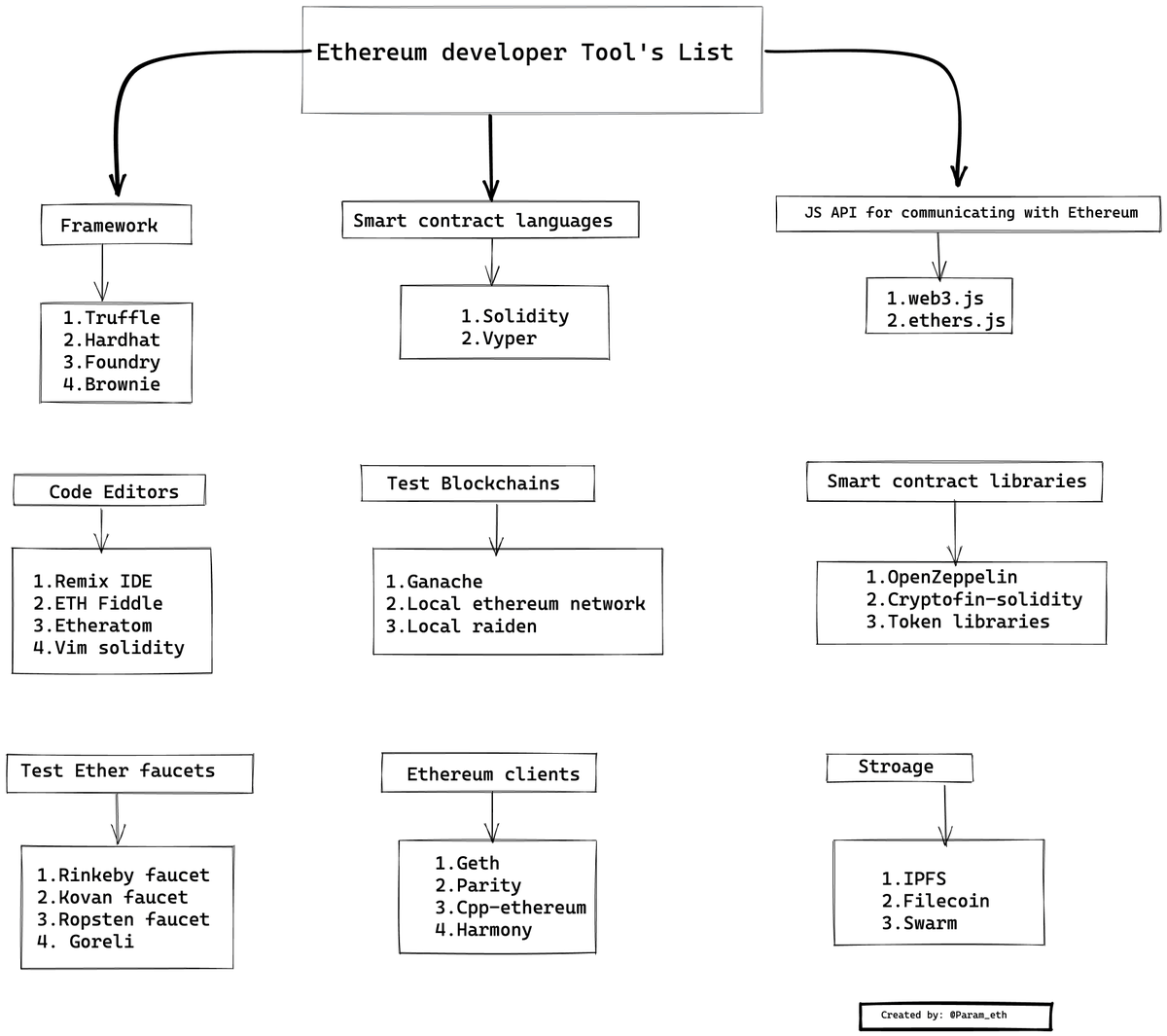 How To Start With Web3 Development 1 10 Thread From Param eth How to start with web3 development 1 10 thread from param eth