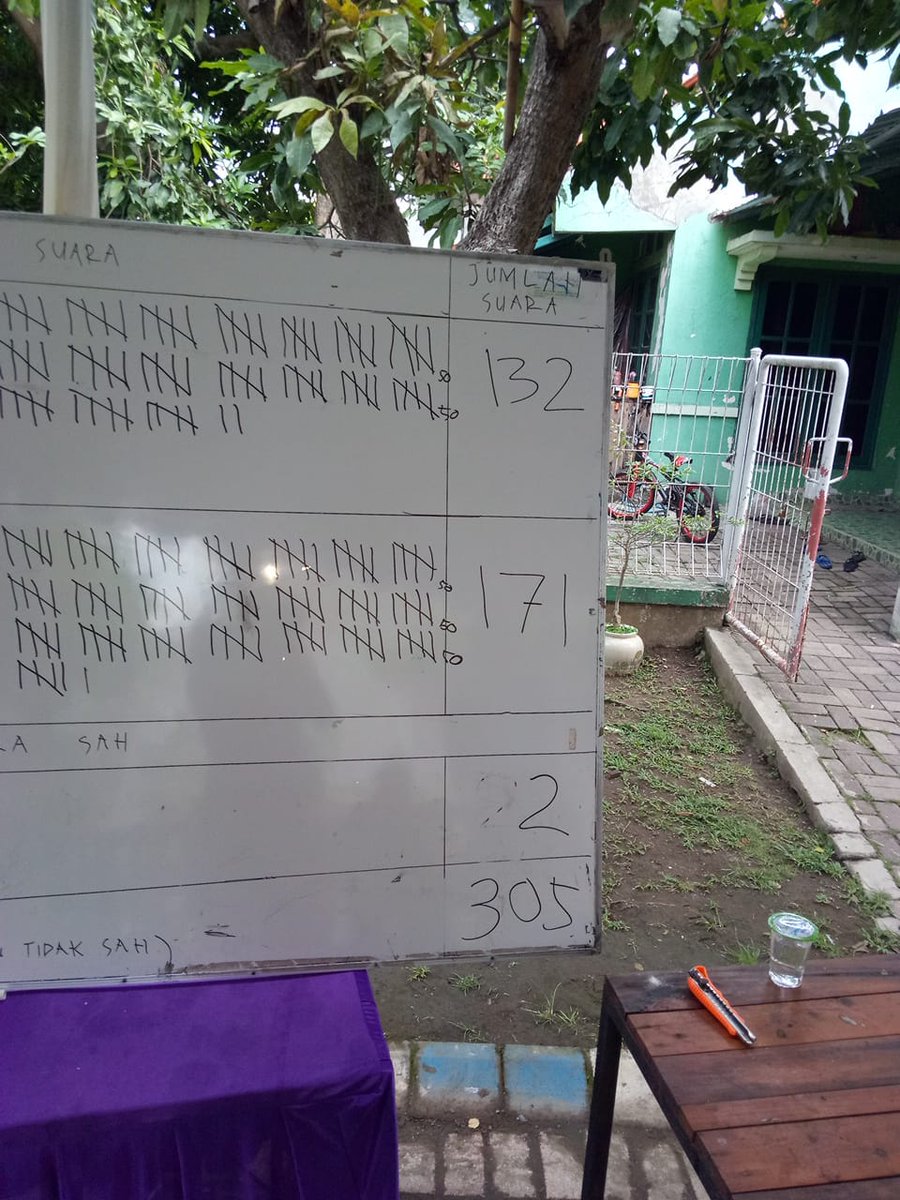 blokparisb's tweet photo. Sdr Tri Pujiono Kuncoro meraih 171 suara (unggul 39 suara) sedangkan Sdr Hadi Mulyono raih 132 suara. Pemilihan RT 02 RW XI Paris B diikuti dua calon tersebut. Denga demikian Sdr Tri Pujiono Kuncoro terpilih jadi ketua RT periode 2022-2027 https://t.co/v08Zy1xV46