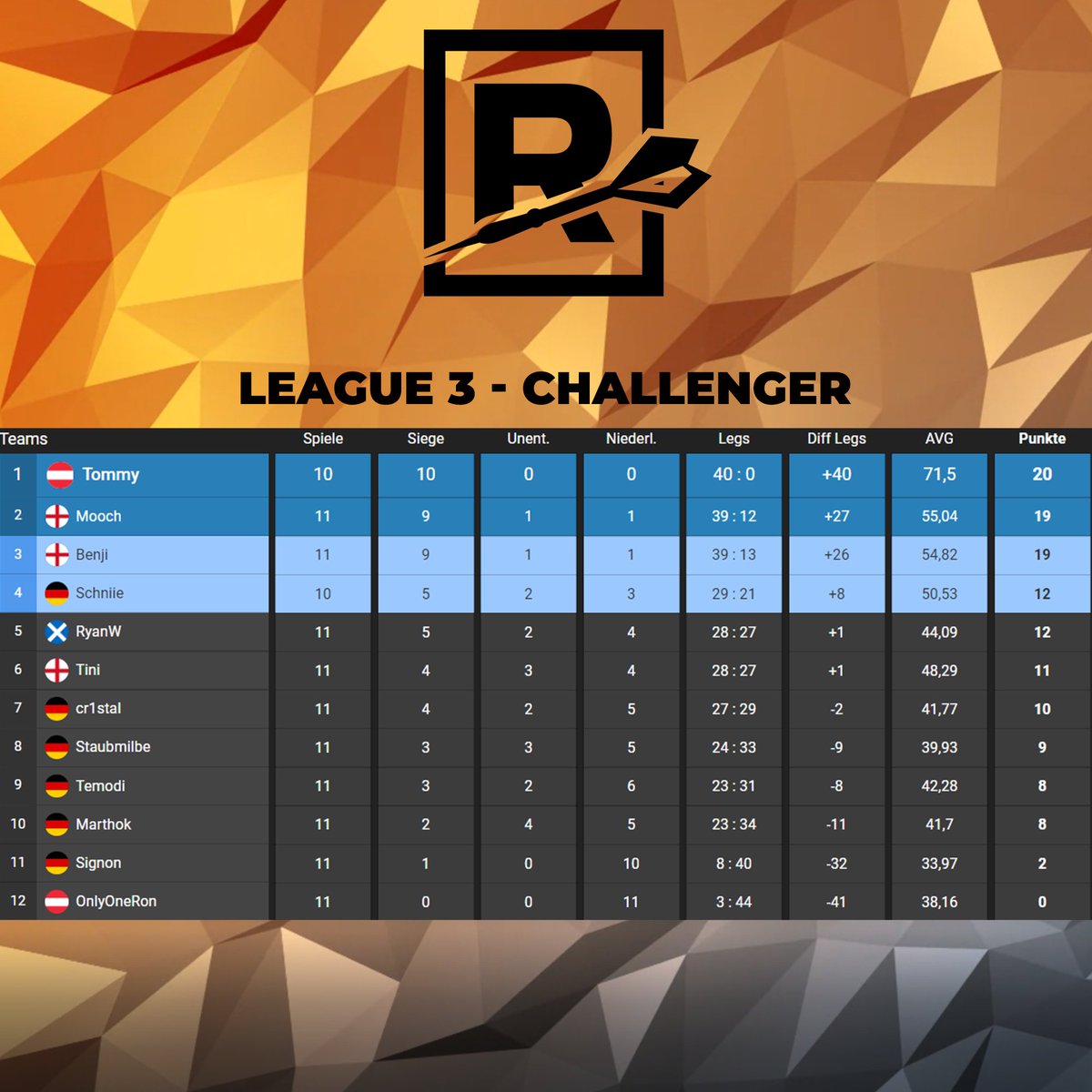 DECISION DAY! 
9 Matches to end the regular Season! 

Stream starts at 3:30 pm CET on <a href="/Twitch/">Twitch</a> 

Mark the date:
10th &amp; 11th December - FINALS NIGHTS!

#darts