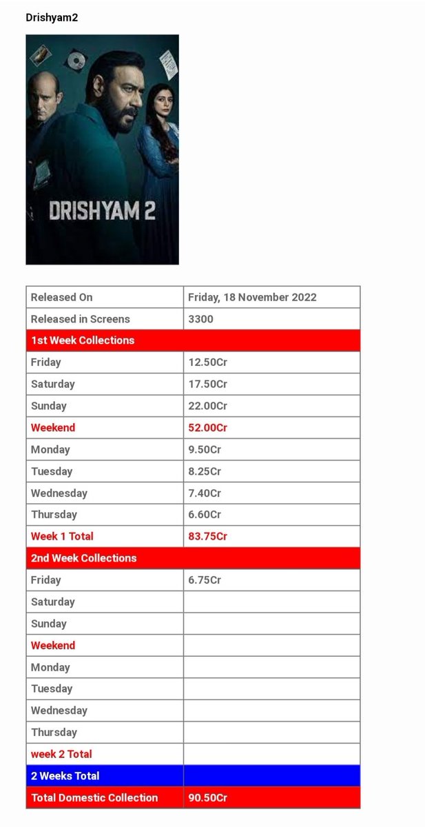 #Drishyam2 collection Preview!