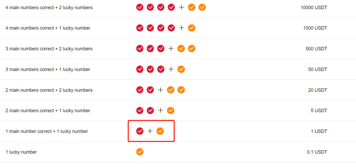 In the Crazy Jackpots lottery, you only have to match one number and one lucky number to win 1 USDT (which is very easy to do). Each ticket gives you 12 chances to win, so there's a great chance to win back more than the cost of the ticket. Try it today!
crazyjackpots.io