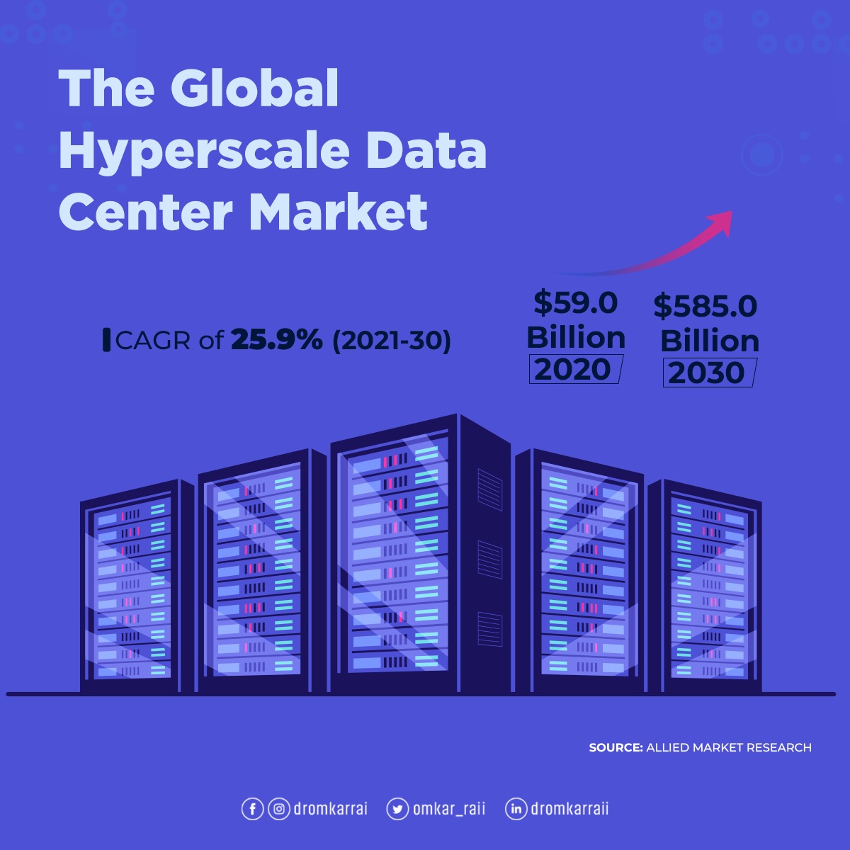 #MarketGrowth

The rise in demand for data centers to enhance productivity and customer experiences propels the growth of the global #hyperscaledatacenter market.
The market is expected to reach $585.0 bn by 2030, growing at a CAGR of 25.9% from 2021 to 2030.