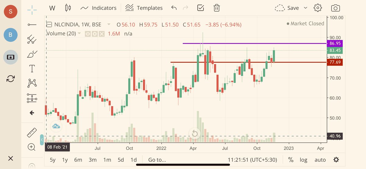 rahul_nitk81204's tweet photo. #SundayPick
#nlcindia
- VCP pattern on W chart
- Once Closing > 87, Targets: 92/96
-SL: 77 ‼️
#stocks #StockMarket #Nifty #StockMarketindia #Markets #SGXNIFTY #India #BREAKOUTSTOCKS #BreakoutStock #Indian #BSE #stockstowatch #StocksInFocus #sundayvibes #SundayMorning https://t.co/QIkxlXiPzp