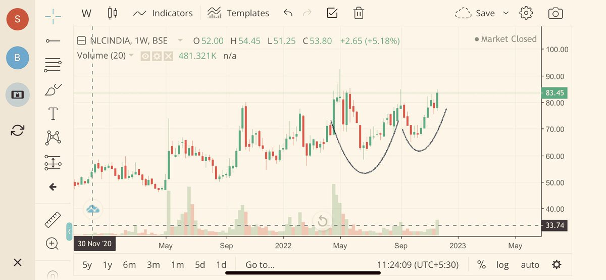 rahul_nitk81204's tweet photo. #SundayPick
#nlcindia
- VCP pattern on W chart
- Once Closing > 87, Targets: 92/96
-SL: 77 ‼️
#stocks #StockMarket #Nifty #StockMarketindia #Markets #SGXNIFTY #India #BREAKOUTSTOCKS #BreakoutStock #Indian #BSE #stockstowatch #StocksInFocus #sundayvibes #SundayMorning https://t.co/QIkxlXiPzp