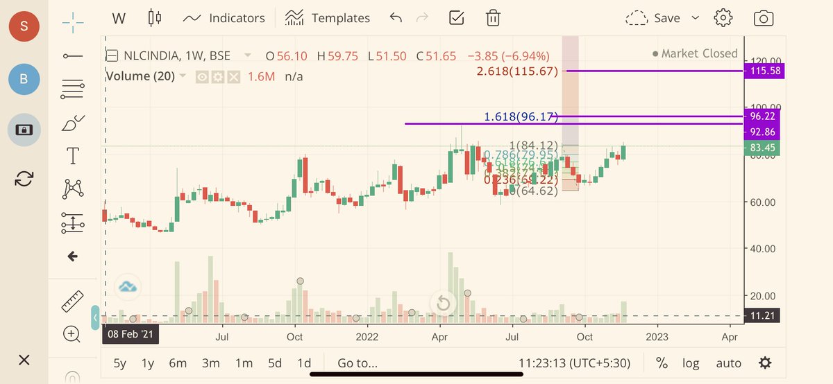 rahul_nitk81204's tweet photo. #SundayPick
#nlcindia
- VCP pattern on W chart
- Once Closing > 87, Targets: 92/96
-SL: 77 ‼️
#stocks #StockMarket #Nifty #StockMarketindia #Markets #SGXNIFTY #India #BREAKOUTSTOCKS #BreakoutStock #Indian #BSE #stockstowatch #StocksInFocus #sundayvibes #SundayMorning https://t.co/QIkxlXiPzp