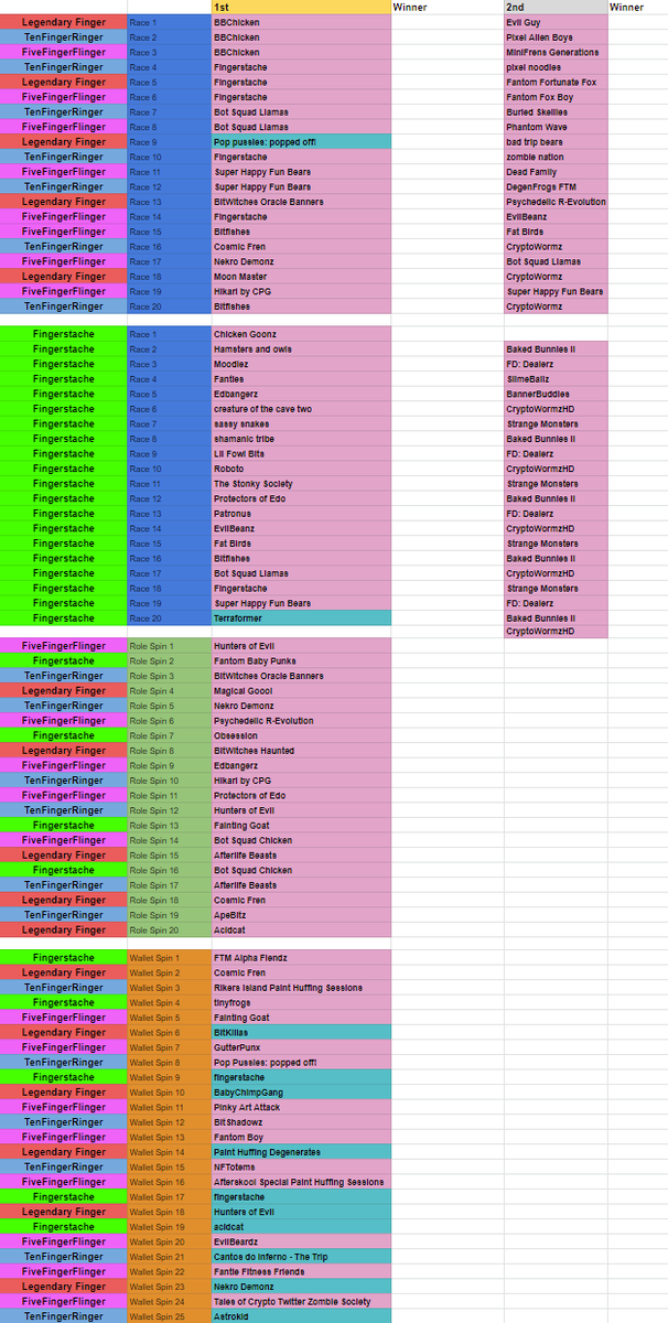 TrippySteve22's tweet photo. 150+ Nft giveaways for #Fingerstache holders! 12 hours til game time!!! #Movember #ftm #nftcommunity
Go get your fingers!
40 Races Based on Roles/20 Spins based on Roles/25 Spins based on Wallet Holder Rank/48 Giveaways in fingerstache-giveaways channel / 16 Whale Wall Spots https://t.co/VCfvSEpjEH