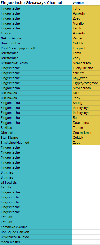 TrippySteve22's tweet photo. 150+ Nft giveaways for #Fingerstache holders! 12 hours til game time!!! #Movember #ftm #nftcommunity
Go get your fingers!
40 Races Based on Roles/20 Spins based on Roles/25 Spins based on Wallet Holder Rank/48 Giveaways in fingerstache-giveaways channel / 16 Whale Wall Spots https://t.co/VCfvSEpjEH