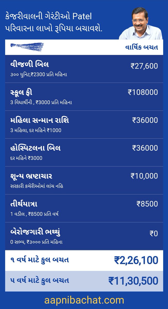 anilkpatell's tweet photo. મે મારી બચત ની ગણતરી કરી લીધી છે અને આ વખતે આમ આદમી પાર્ટી ને વોટ કરવાનો નિર્ણય લીધો છે.

તમે પણ તમારા બચત ની ગણતરી કરો અને સમજદારી પૂર્વક વોટ કરો.

લીંક-https://t.co/yeEkUZRBGE #EkMokoKejriwalNe #EkMokoIsudanNe 
#BachatCalculator https://t.co/nXwGqJUviI