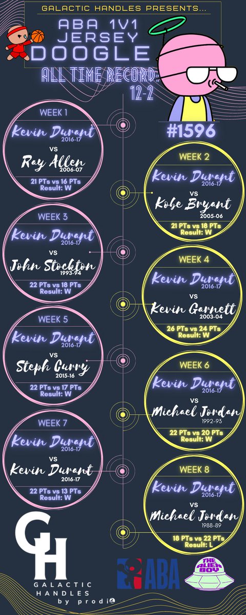 GalacticHandles's tweet photo. Well? Any thoughts @KDTrey5 - mr. ABA
#ETH #Ethereum #NFT #NFTs #NFTCommunity
#basketballsimulation @BrooklynNets 
@thealienboy @TheAlienBoyABA @TheAlienDoogle https://t.co/MKp2eViZgH