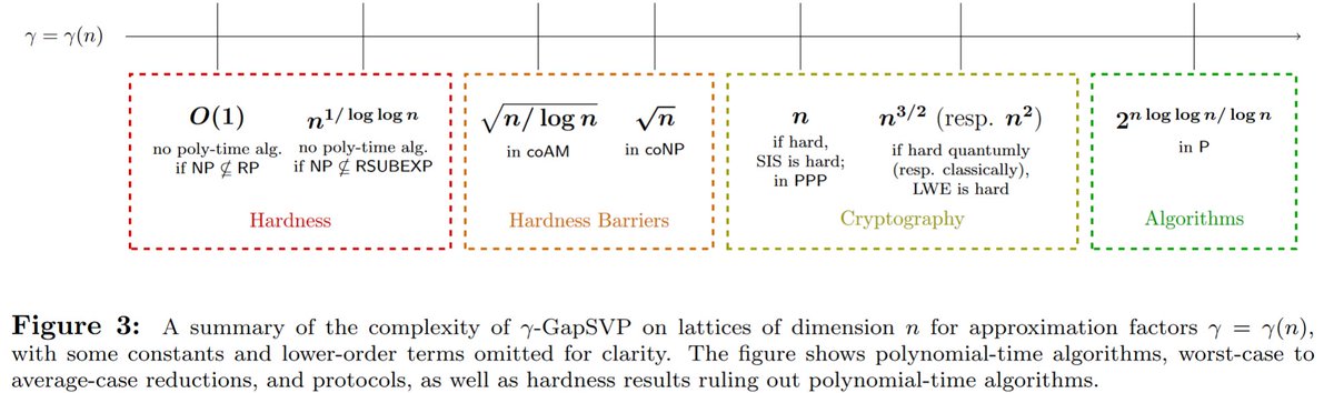 My survey on the Complexity of the Shortest Vector Problem is now up and available at eccc.weizmann.ac.il/report/2022/17…! (Full version to appear in the SIGACT News Open Problems Column.)

Comments and error reports (including typos) welcome!