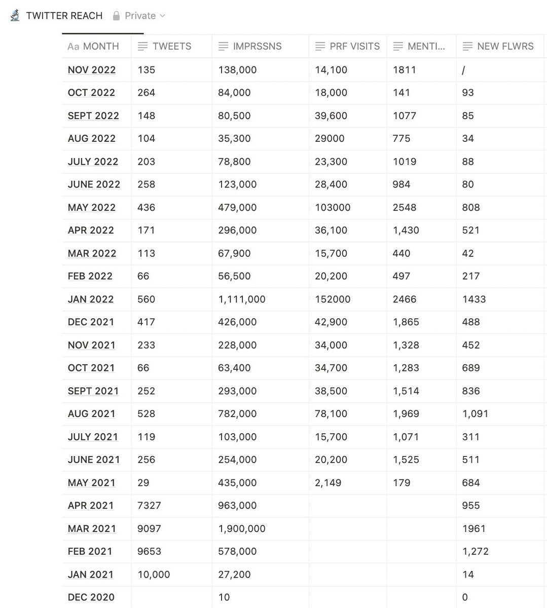Just pulled data on this twitter account since entering the web3 space in 2021. Mind you, I had 9 followers as <a href="/WARHODL/">WARHODL</a> at the end of 2020:  

Impressions: 8.5million+
Profile visits: 710k+

Super grateful being in web3 through art. I'm building so much right now

#web3 #NFT