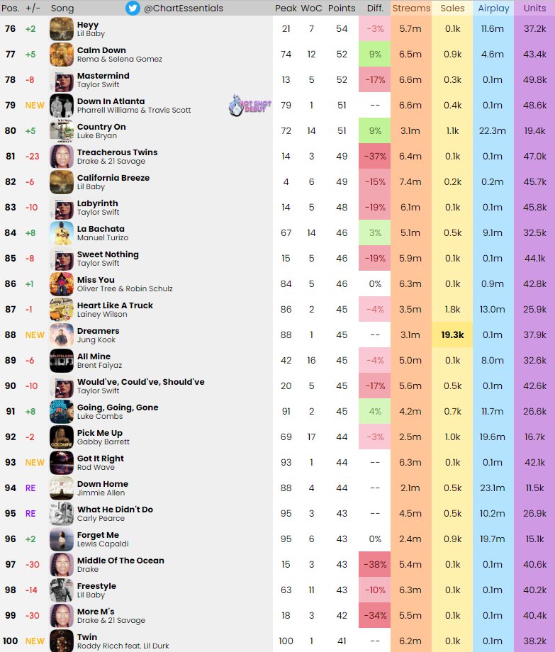 Chart Essentials on Twitter "Billboard Hot 100 Final Predictions