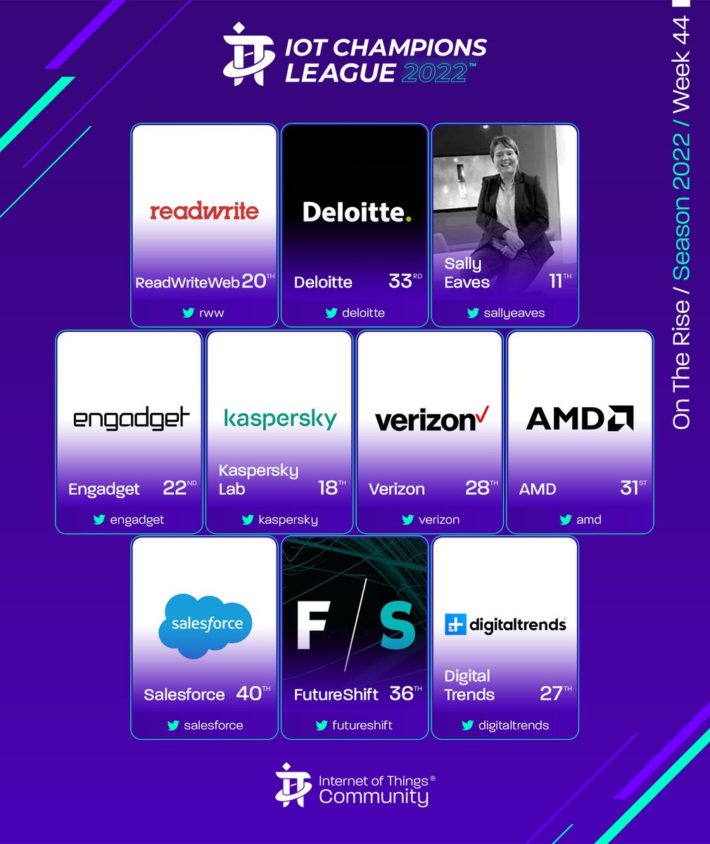 IoTCL Big Movers up
@rww up to 20th
@deloitte up to 33rd
<a href="/sallyeaves/">Sen. Sally Eaves</a> up to 11th
<a href="/engadget/">Engadget</a> up to 22nd
<a href="/kaspersky/">Kaspersky</a> up to 18th
@verizon up to 28th
@amd up to 31st
<a href="/salesforce/">Salesforce</a> up to 40th
<a href="/futureshift/">FutureShift</a> up to 36th
@digitaltrends up to 27th
-
#IoTCommunity #IoTCL #IoT #IIoT #IoTSlam