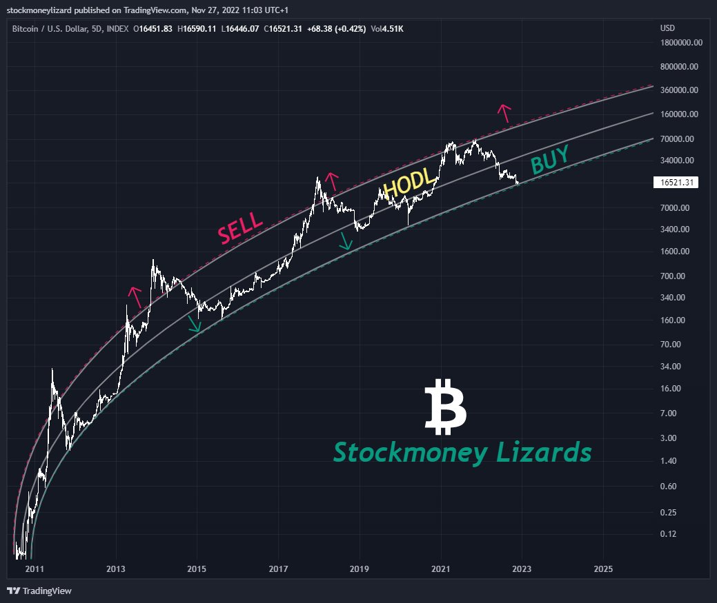 StockmoneyL's tweet photo. #Bitcoin Buy🟢 HODL🟡 Sell🔴, and repeat.

Macro investing strategy🤓 https://t.co/DnFhfSonR6
