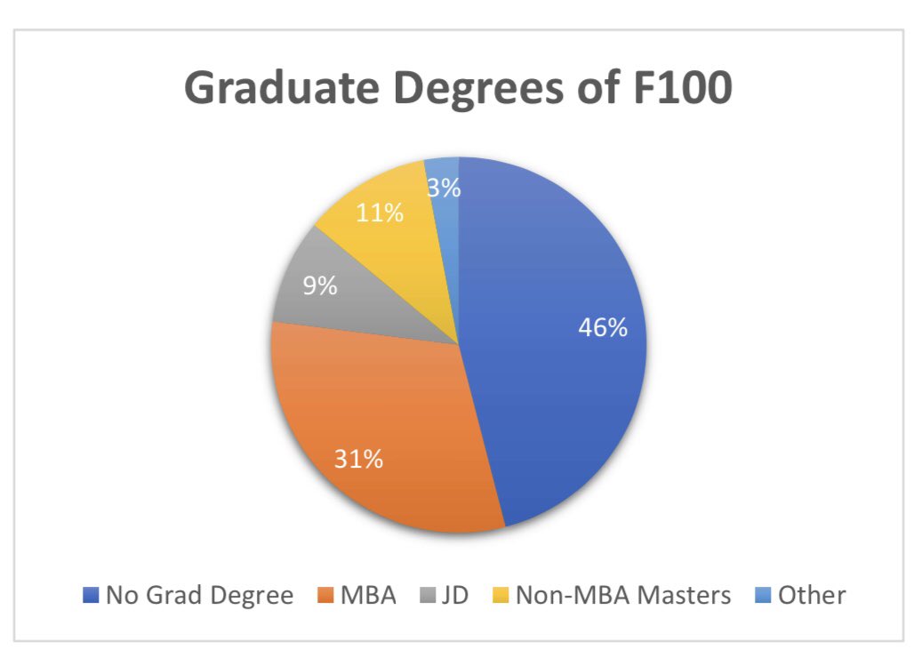 #مقال_قانوني ⚖️ 📙

✍🏻القانونيين من قيادة الدول الى قيادة كبرى شركات وول ستريت (CEO) !

فاذا كنت تعتق...