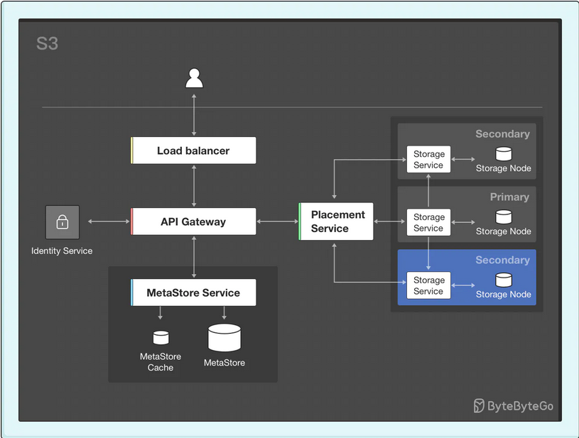System design interviews are the biggest hurdle to getting into Amazon ...