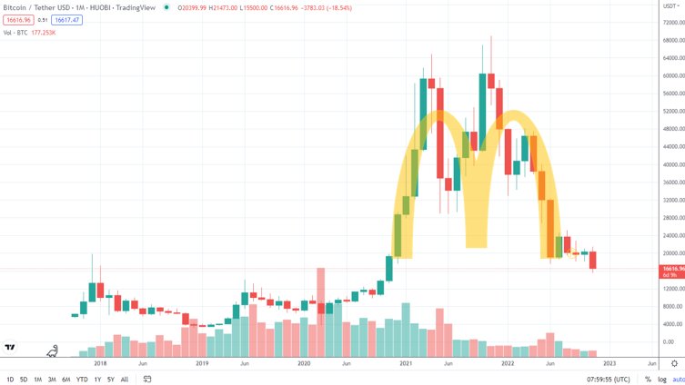 HTX_Global's tweet photo. #Bitcoin zoomed out. https://t.co/juJ9zu7X5v
