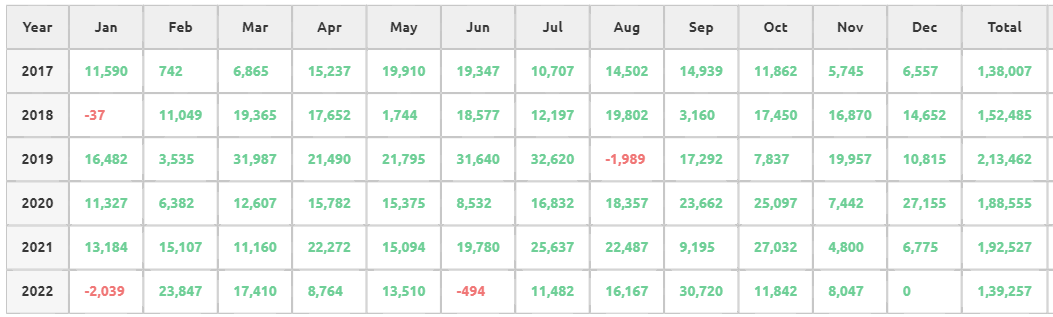 TrendisFriend5's tweet photo. Sharing #Banknifty #Strategy 

Lots=2 No.s
Max Drawdown=9%
Max Win Streak=18
Max Losing Streak=5

Interested one retweet for max reach 
&amp; DM me for details. https://t.co/NmFtSEjppB