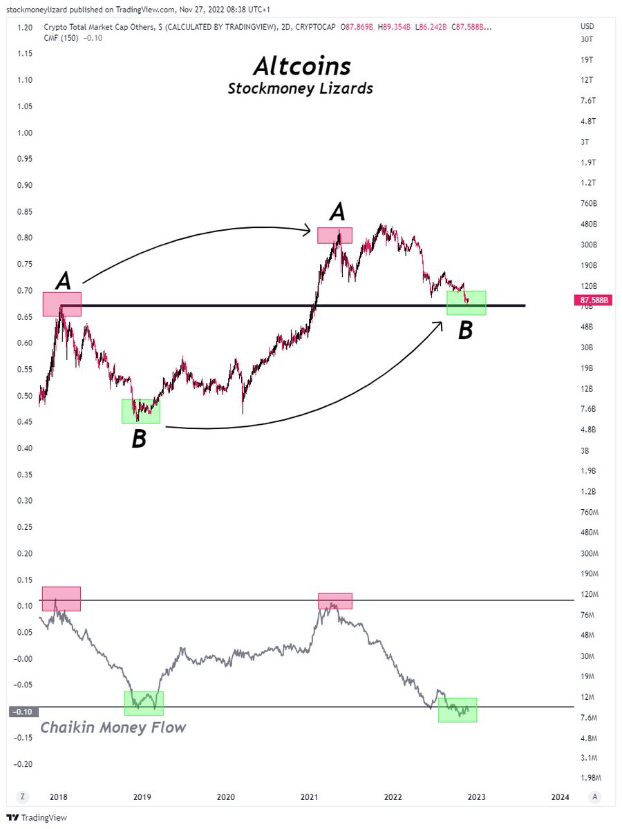 #Altcoins

in perfect symmetry 🫒

As you can see, CMF levels were already bottomed in june before FTX. It won't kill crypto.