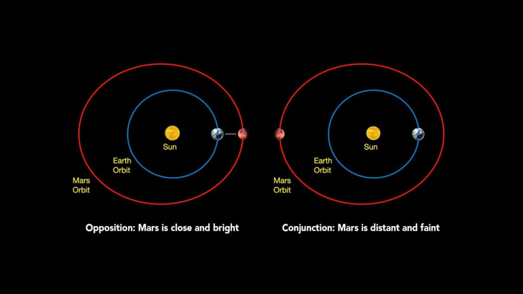EricLagadec's tweet photo. Mars, comme la Terre, tourne autour du soleil. Parfois les trois astres sont alignés. Si le soleil est entre les deux planètes, on a une conjonction, Mars est quasi impossible à observer. Si on a un alignement Mars-Terre-Soleil, c'est l'opposition. Mars est proche! ©NASA https://t.co/8iT5XyOYlJ