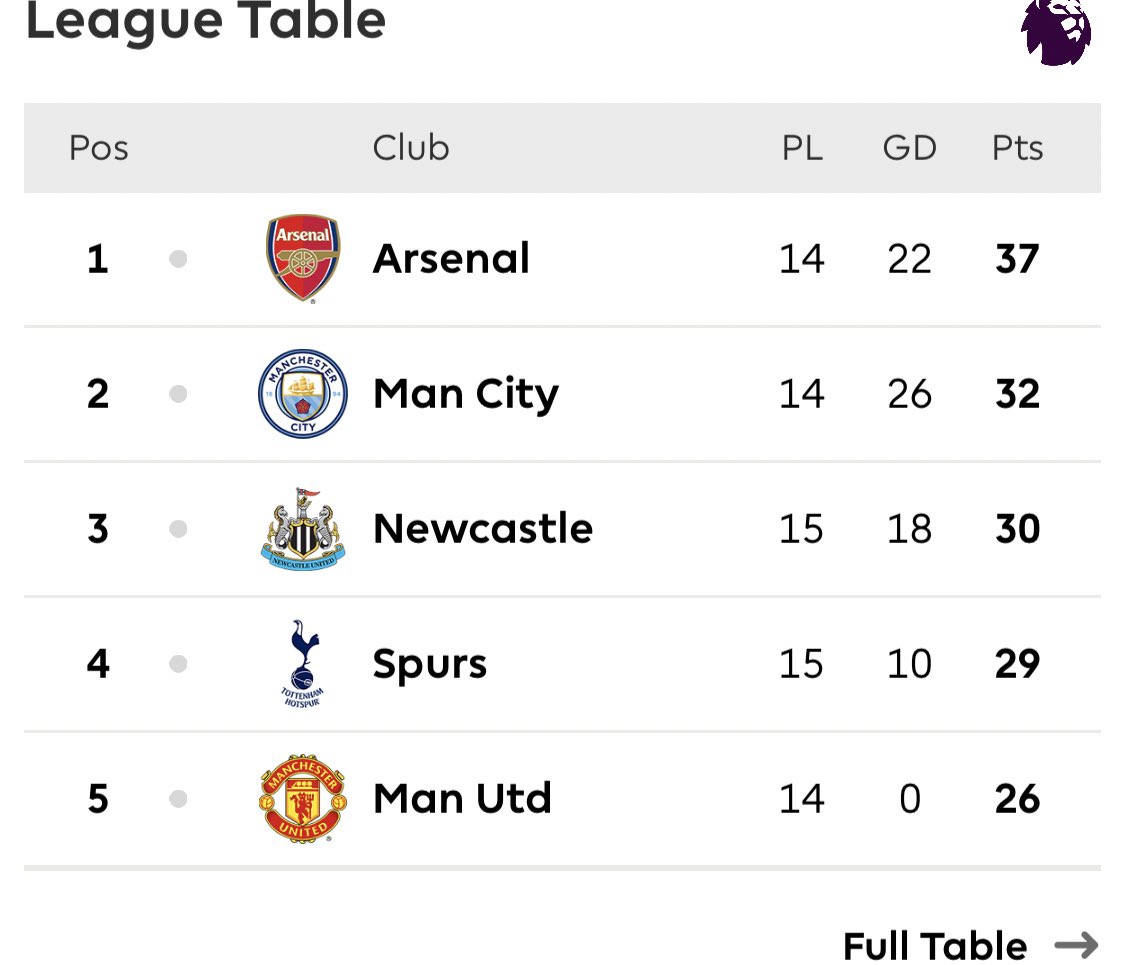 Benjos47's tweet photo. After Messi’s master class and Mbappe’s brace yesterday. This is how the Premier League table looks like. https://t.co/AeM2rGJDiA