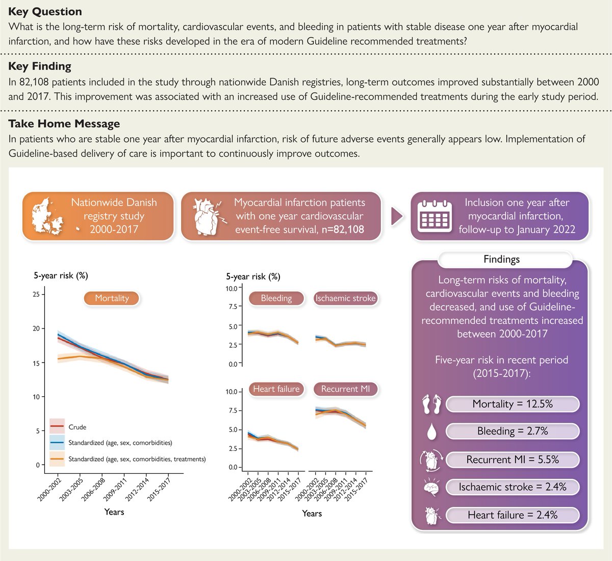 EHJ Editor-in-Chief (@ehj_ed) on Twitter photo Long-term mortality, cardiovascular events, and bleeding in stable patients 1 year after myocardial infarction: a Danish nationwide study
<a href="/escardio/">European Society of Cardiology</a> <a href="/ESC_Journals/">European Society of Cardiology Journals</a> #CardioTwitter #EHJ #myocardialinfarction
academic.oup.com/eurheartj/adva… Long-term mortality, cardiovascular events, and bleeding in stable patients 1 year after myocardial infarction: a Danish nationwide study
<a href="/escardio/">European Society of Cardiology</a> <a href="/ESC_Journals/">European Society of Cardiology Journals</a> #CardioTwitter #EHJ #myocardialinfarction
academic.oup.com/eurheartj/adva…