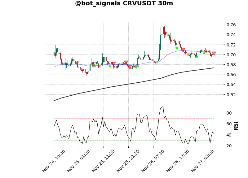 bot_signals's tweet photo. π΄π΄ Short $CRV π΄π΄
Frame: 30m
Price: 0.701
#BTC #CRV #BinanceFutures #botSignals https://t.co/j4E2y0jc9J