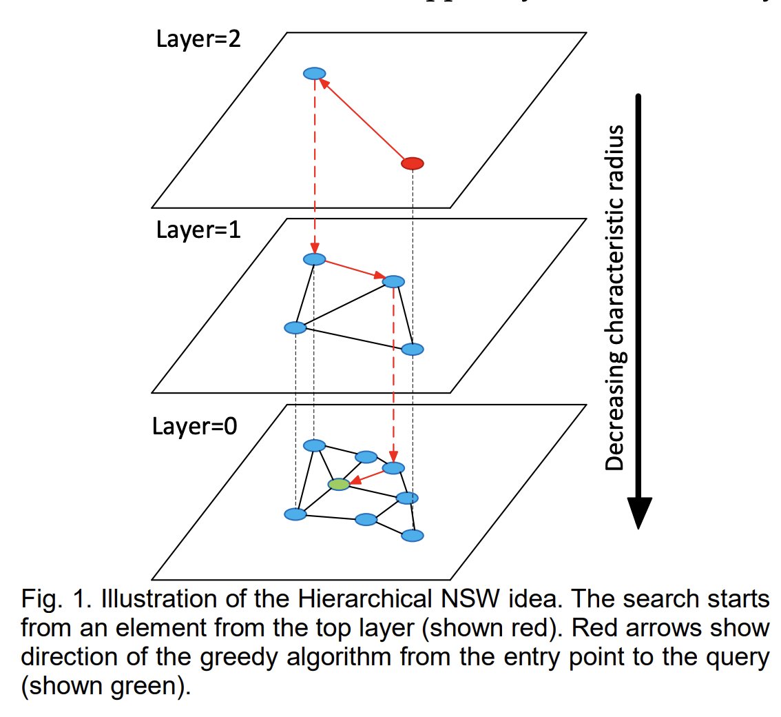 cosminnegruseri's tweet photo. Hierarchical Navigable Small World graph is a data structure idea useful for ANN (approximate nearest neighbor search).

This is my favorite algo idea I've learned in the last 5 years. https://t.co/Zwa7adiuEn