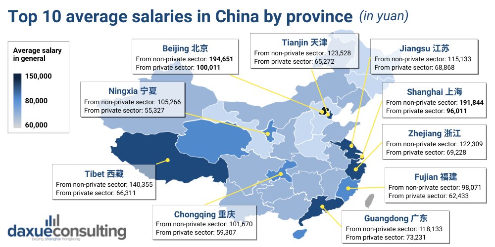 Top ten salaries in China from <a href="/DaxueConsulting/">Daxue Consulting</a> 

Note the non-private sector salaries are around double private. 

#China #economy #business #salary #employment