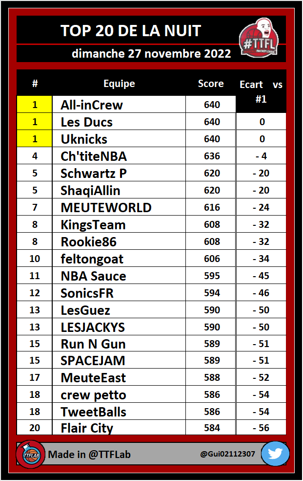 TOP 20 de la nuit #TTFL

➡️ Deck #06 | Pick #038

#NBA