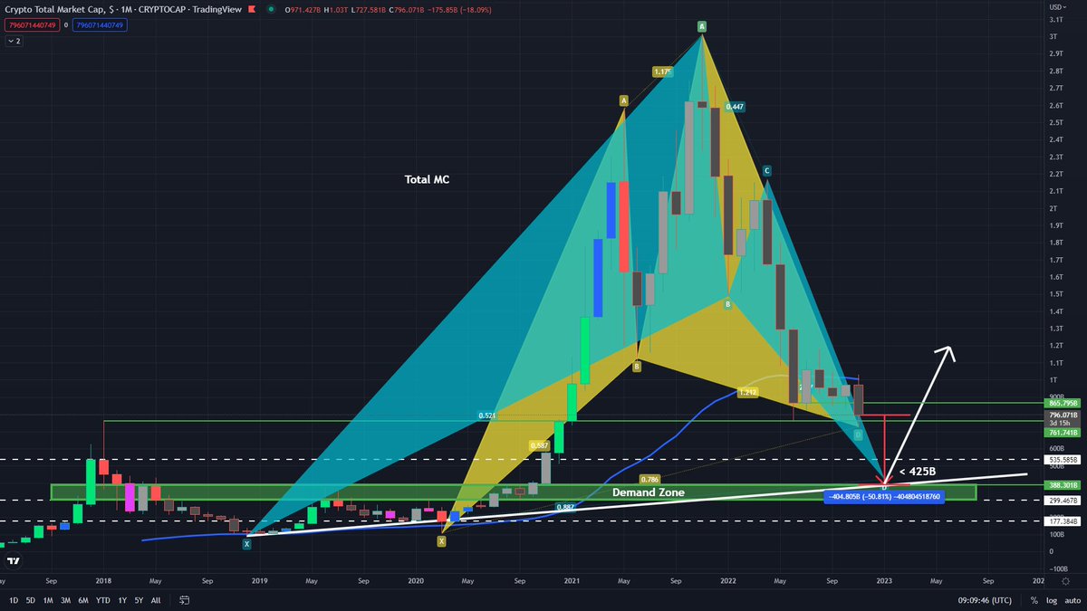CryptoTripleAAA's tweet image. Total MC

Is the bottom in? 🫡

#BITCOIN #cryptocurrency #Binance #crypto #BTC #Ethereum #ETH