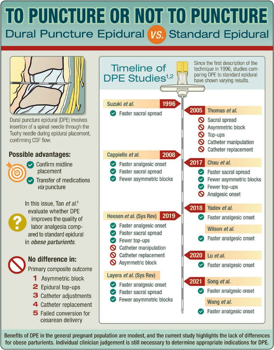 _Anesthesiology's tweet photo. #Infographic in #Anesthesiology - To Puncture or Not to Puncture: Dural Puncture Epidural vs. Standard Epidural 🎨 https://t.co/TcAOWzJeub https://t.co/XKrYSYxLr9