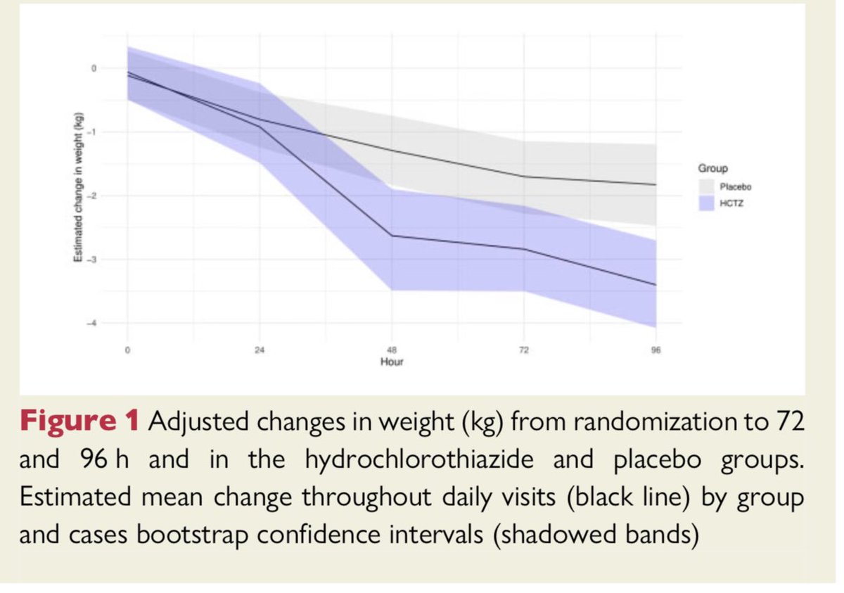 En hospitalizados por falla cardíaca agudizada, adicional a furosemida, agregar hidroclorotiazida:

•↑375ml diuresis
•↓1.57 kg
•ahorra 50% más furosemida
•↑3 veces más empeoramiento de creatinina

En el ensayo clínico CLOROTIC

Eur Heart J 2022
10.1093/eurheartj/ehac689.