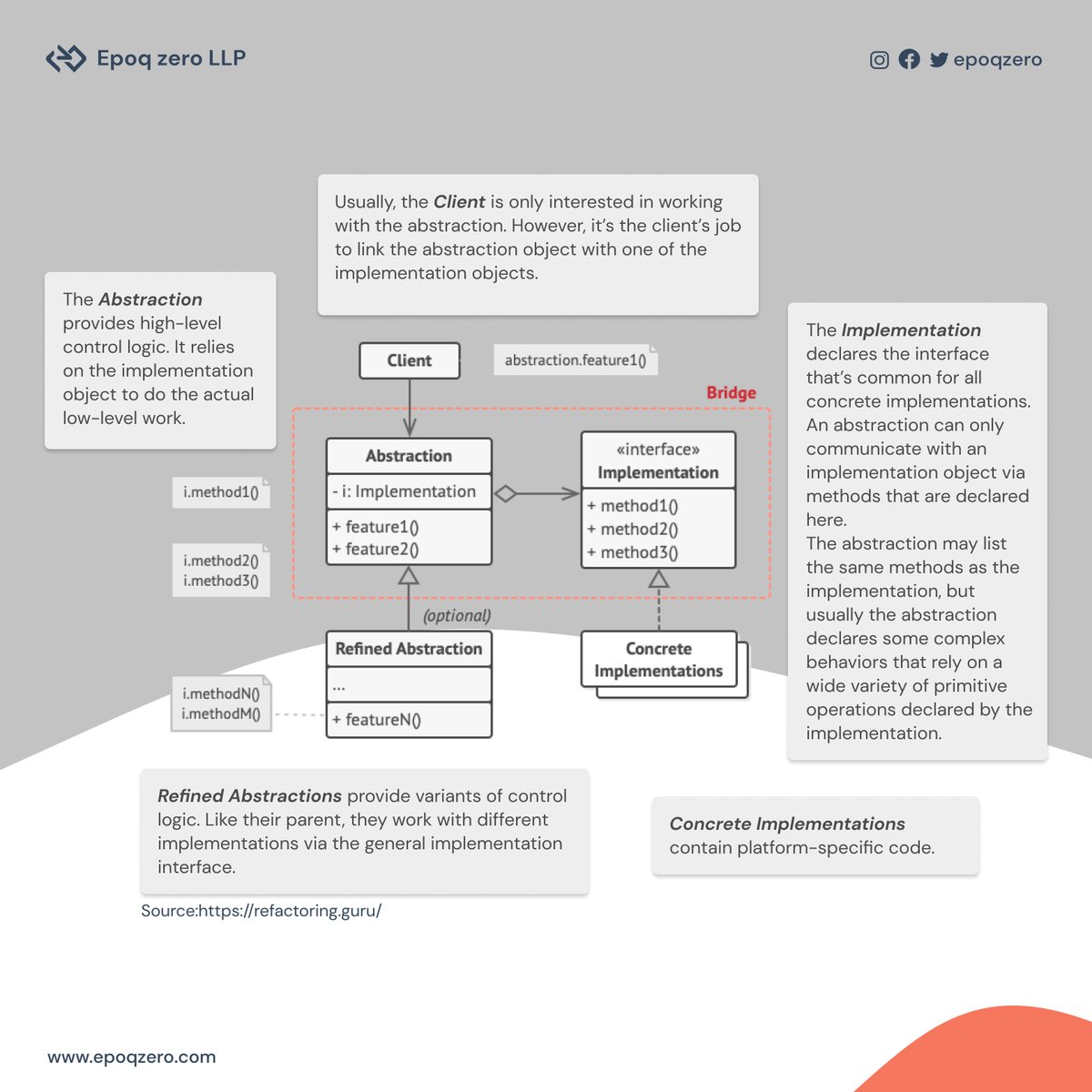 epoqzero's tweet photo. In a word, abstraction is about the overall idea and implementation is where we actually care about how something is done. Check out this post to learn more!

#abstraction #implementation #softwaredeveloper #coding #dev https://t.co/9QhP6ZXBvu
