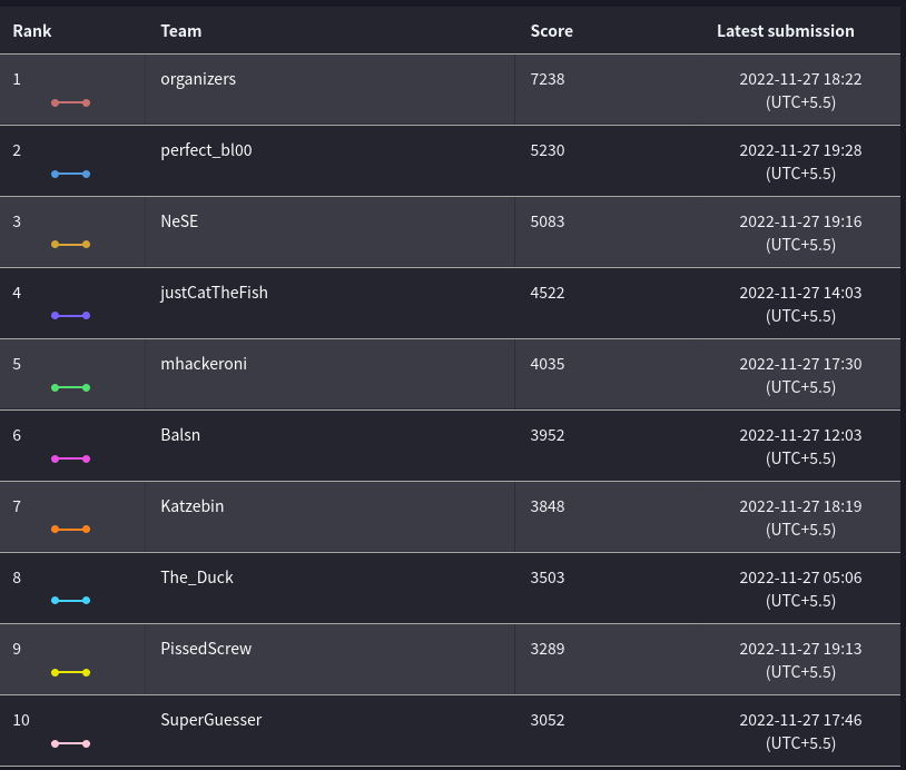 thehackerscrew1's tweet photo. Played HITCON with our down under team @PissedEmu and placed 9th on the scoreboard. congrats @0rganizers @pb_ctf and @/NeSE for winning!!! 

Thank you for great challenges @XxTSJxX and rest of the organization. https://t.co/gjCpyjf0AF