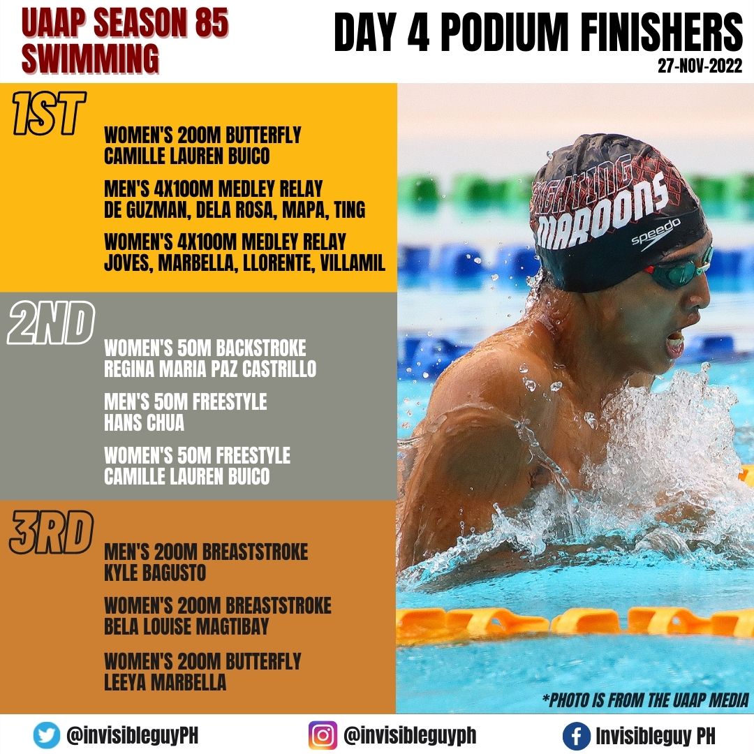 invisibleguyph's tweet photo. UAAP SWIMMING: In the last day of swimming action, the @up_swim gathered additional 3 golds, 3 silvers and 3 bronzes to finish the competition strong.
#UPFight βπΌβ€οΈπ
#Siklaban
#SupportAllSports https://t.co/cwbIASso34