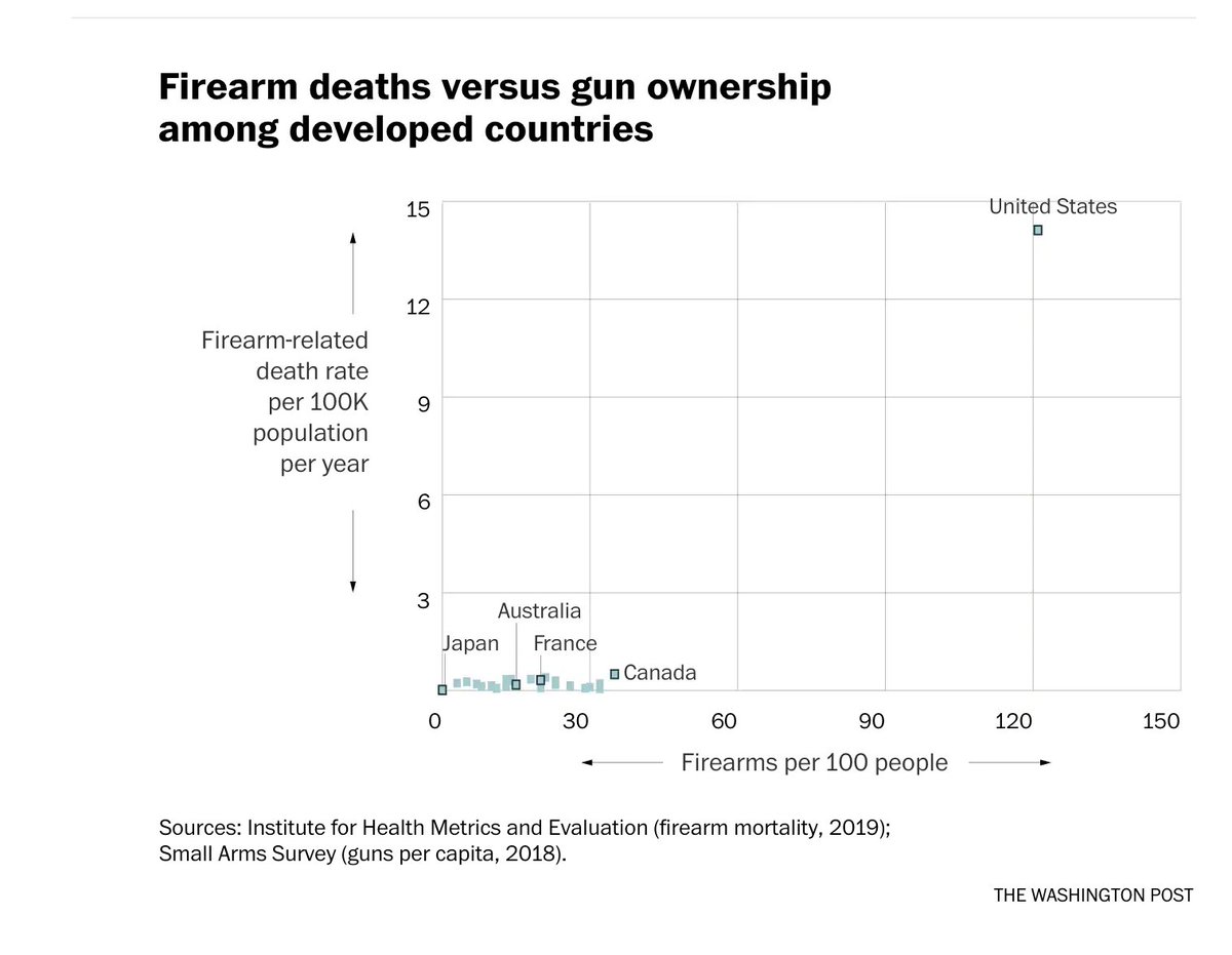 Interesting graph from today's WaPo for the "more guns makes us safe" crowd.